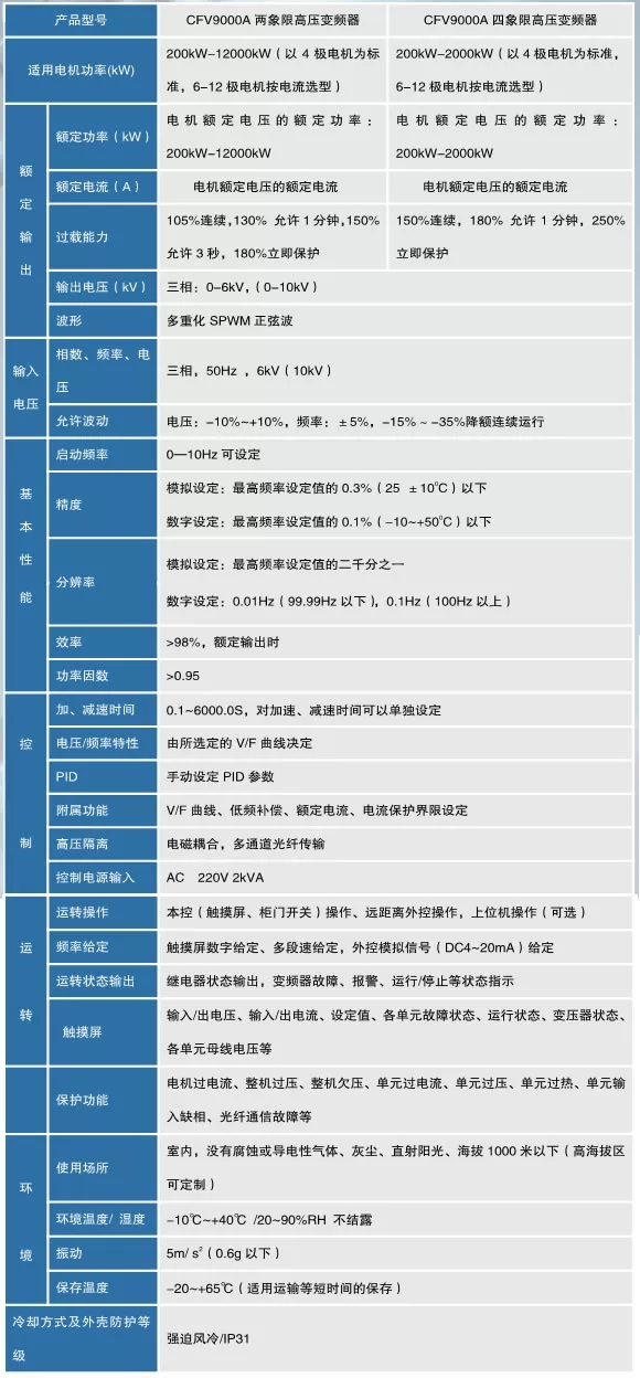 CFV9000高压变频器(图1)